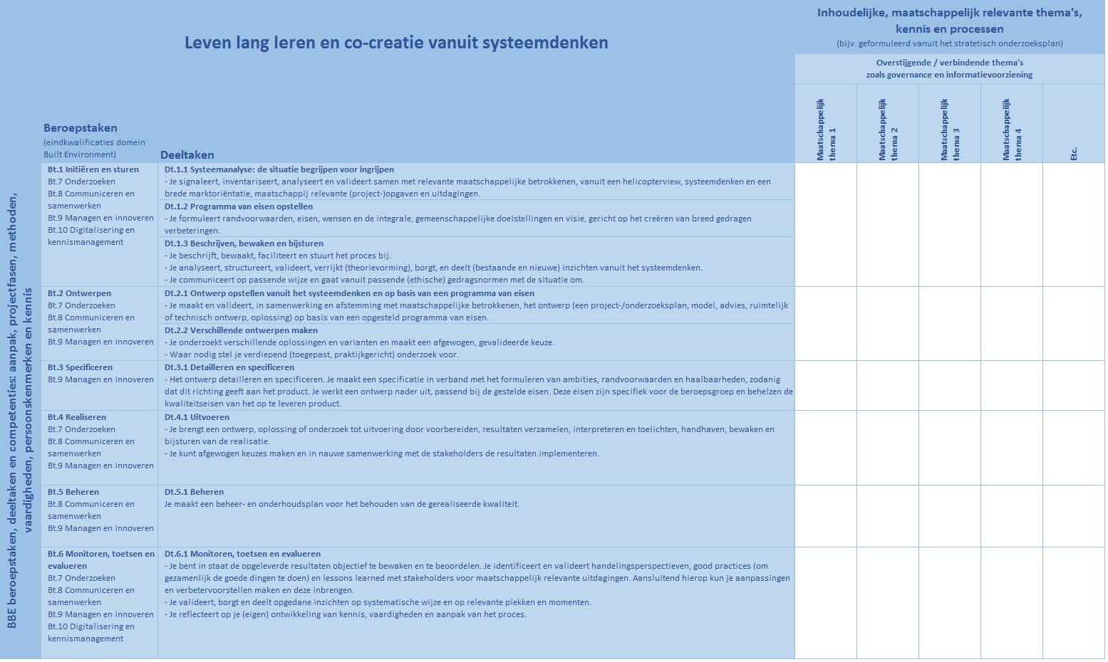 Voorbeeld van een competentiebreakdown, bestaande uit een overzicht van relevante beroepsvaardigheden, inhoudelijke thema's en het proces om verbeteringen voor en met de praktijk te vinden.