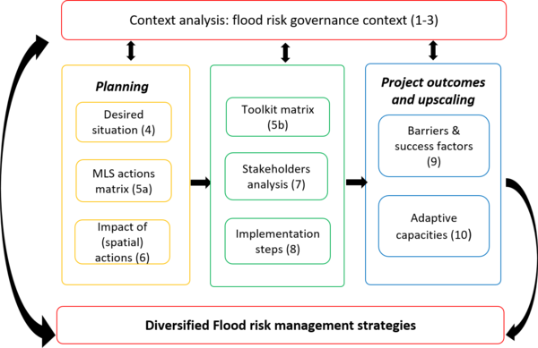 Decision Support System