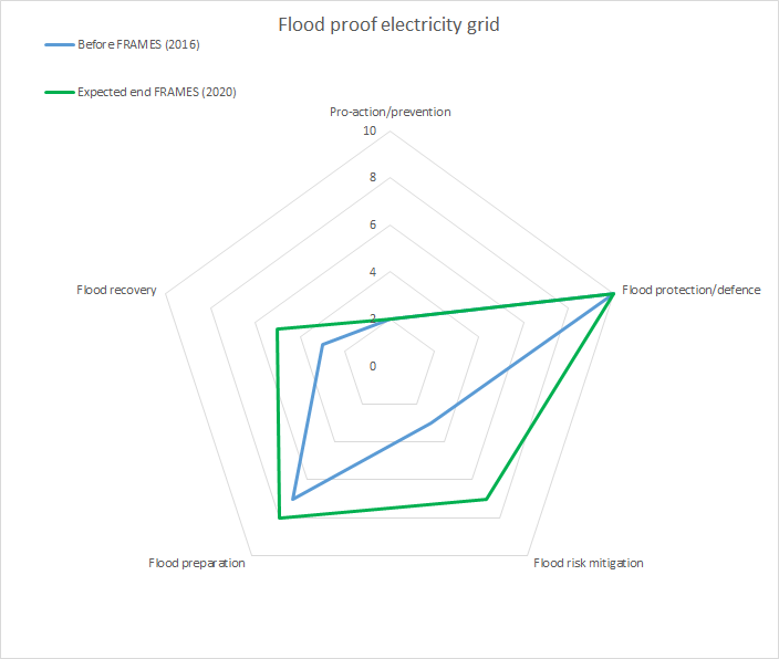 Flood proof electricity grid web final.png