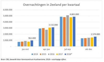 Overnachtingen in Zeeland 2018 per kwartaal.jpg