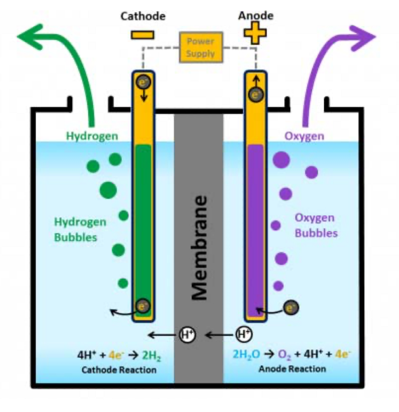 HydrogenProductionElectrolysis.png