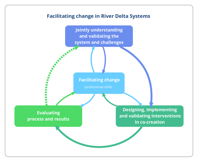 Facilitating River Delta Development.png