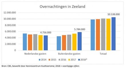 Overnachtingen in Zeeland 2018.jpg