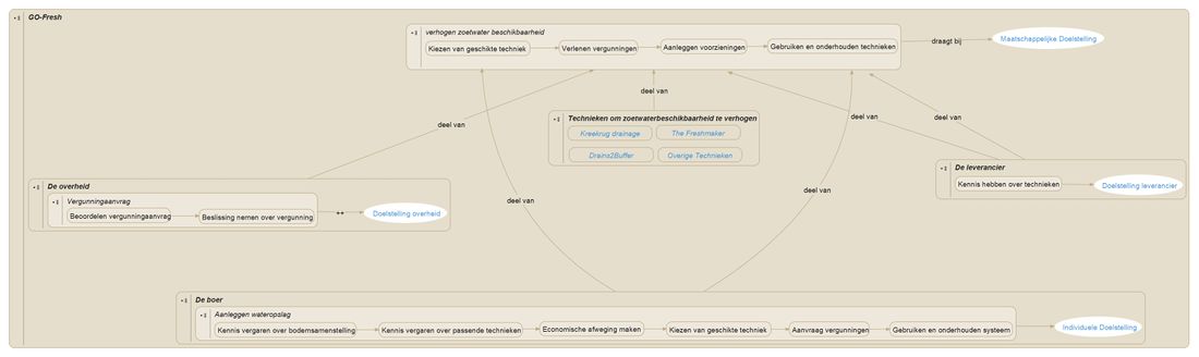 GO-Fresh Replacement Concept Map Hoofd Process