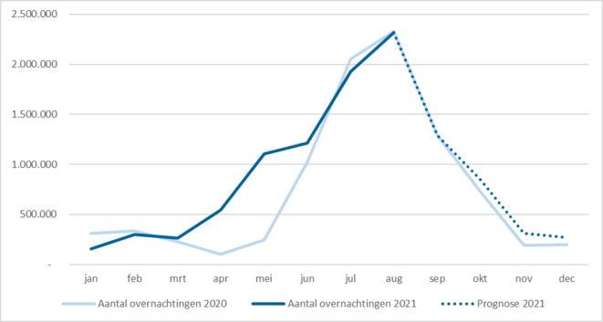 Verloop aantal overnachtingen in Zeeland per maand, 2020 vs 2021.png