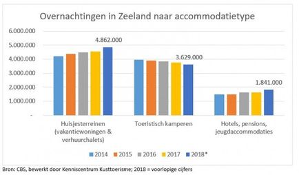 Overnachtingen in Zeeland 2018 per accommodatietype.jpg