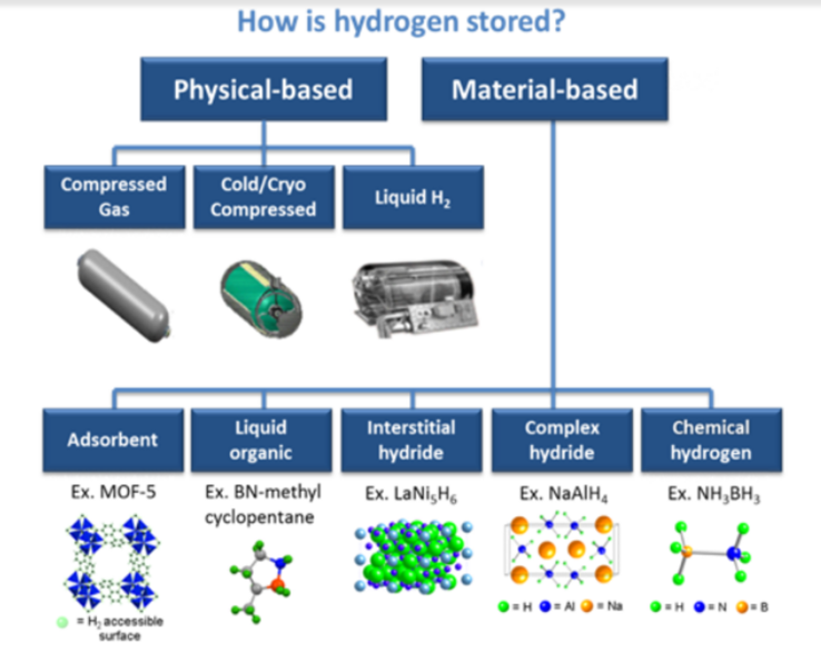 Hydrogen storage