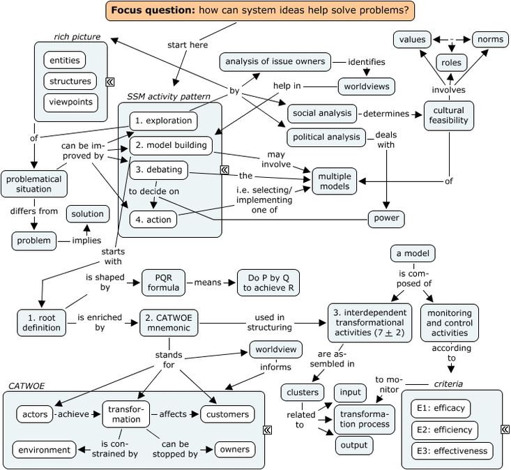 Soft Systems Methodology (SSM) overzicht.