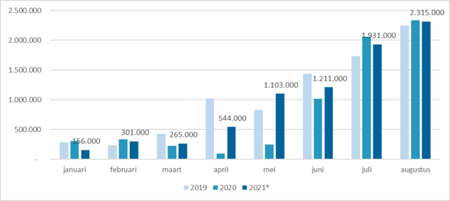 Spreiding van het aantal overnachtingen in Zeeland, 2019 – 2021 (Bron CBS).png