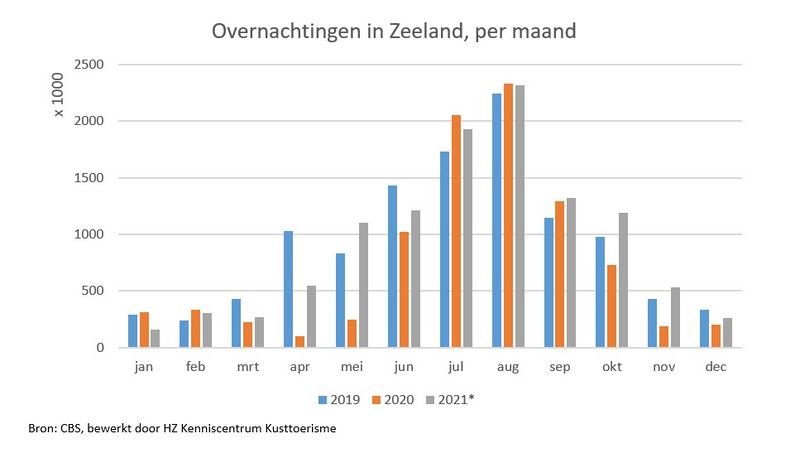 Toerisme in Zeeland herstelt voorzichtig in coronatijd