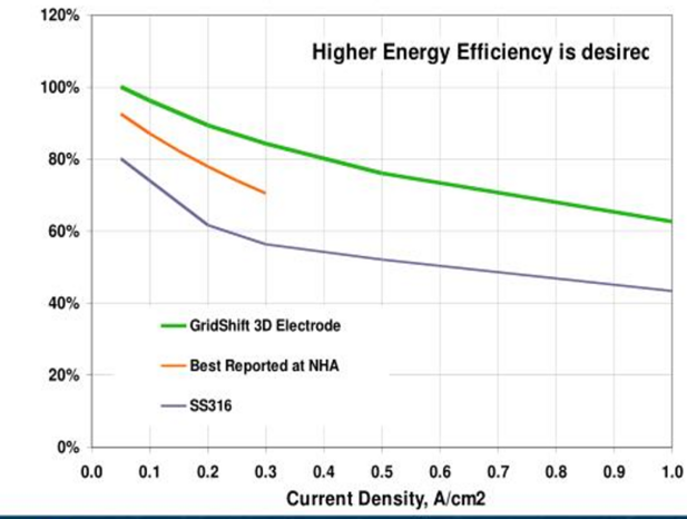 Elektrolyse rendement