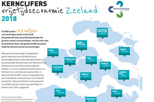 Kerncijfers vrijetijdseconomie Zeeland 2018 600x400.jpg