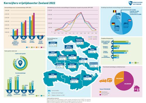 Kerncijfers vrijetijdssector Zeeland 2022