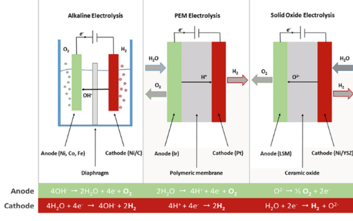 Elektrolyse principes