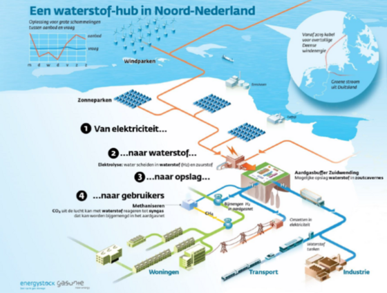 Waterstof-hub Noord-Nederland